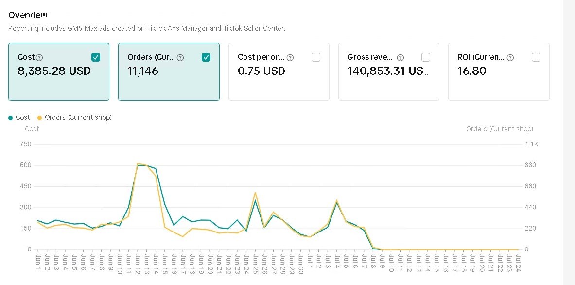 Campaign performance and order reporting